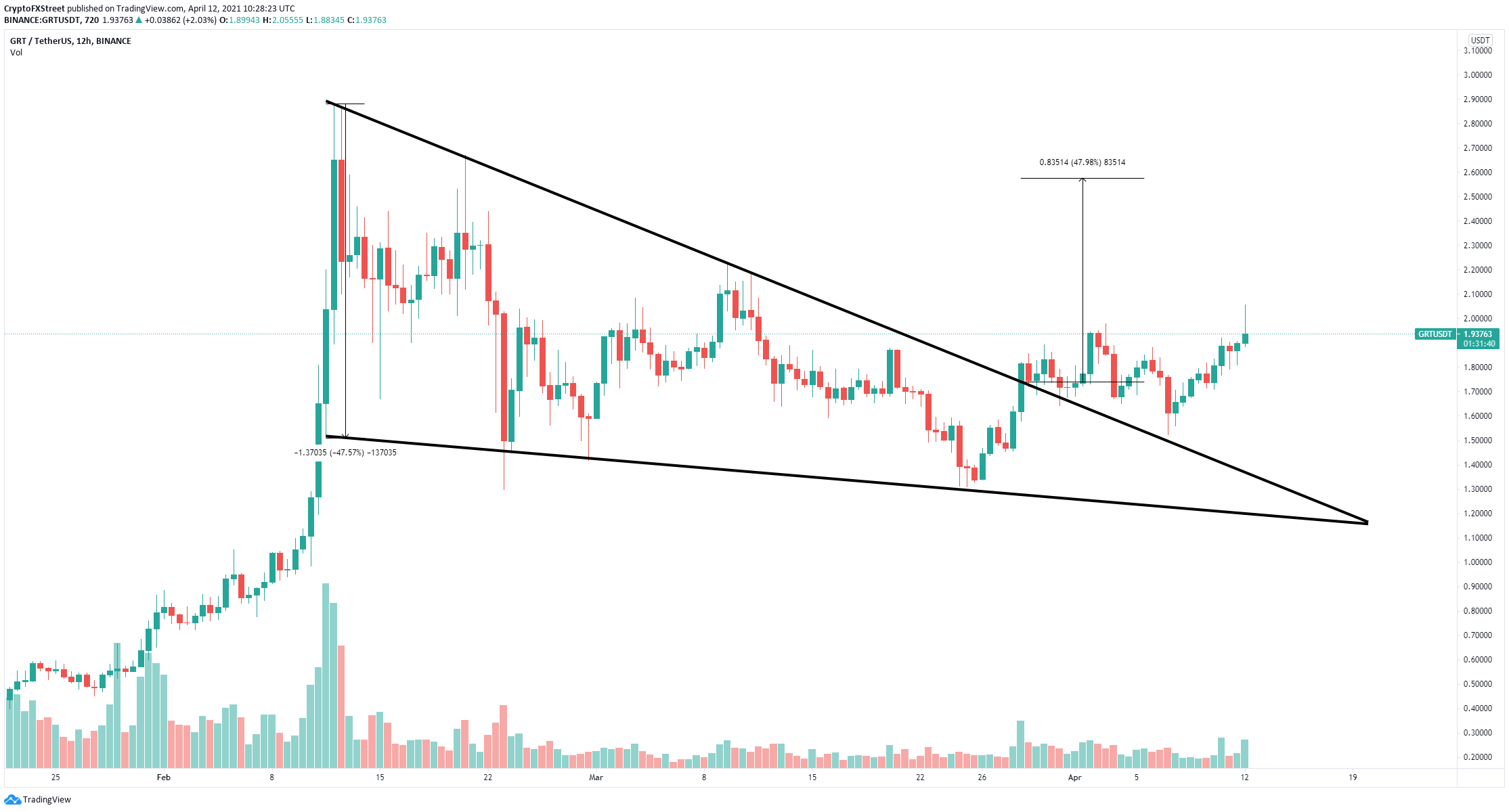 The Graph Price Forecast GRT is on a clear path to 30 upswing